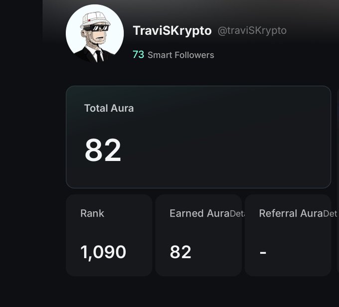 A dark-themed profile dashboard for user @raviSKrypto (TravisSKrypto) showing '73 Smart Followers', 'Total Aura 82', 'Rank 1,090', and 'Earned AuraSet 82'.
