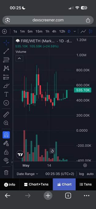 iphone screen displays a stock trading app, displaying a chart of FireWeath's stock price and volume over time.
