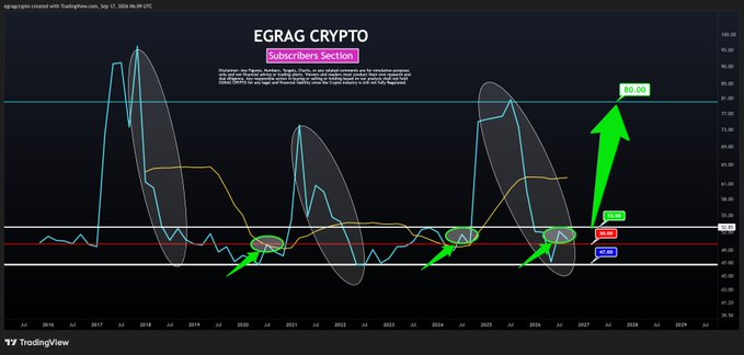 A TradingView chart titled "EGRAG CRYPTO Subscribers' Section" displays XRP's monthly RSI from 2016 to 2029, with green circles and arrows highlighting historical bottoming patterns in the RSI behavior that preceded major price expansions, including a projected target near 90.00. The visualization supports the post's claim by showing recurring RSI bottoming formations before each major bullish move.
