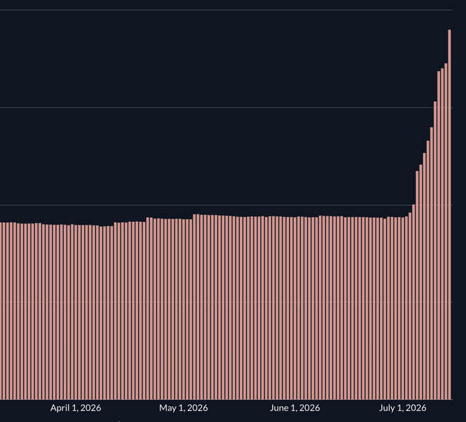 A bar chart spanning from April 1, 2026 to mid-July 2026 shows $USDG's value remaining relatively flat through June before nearly doubling in early July 2026, visually illustrating the dramatic growth referenced in the post about the Smart Cash offer launch.