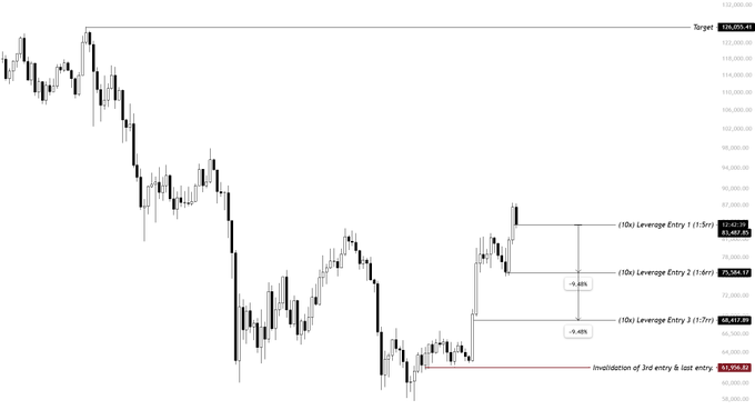 A trading chart displays bearish price action with three leverage short entries marked at 10x, showing leverage levels 1, 2, and 3 with an invalidation point and target prices labeled.