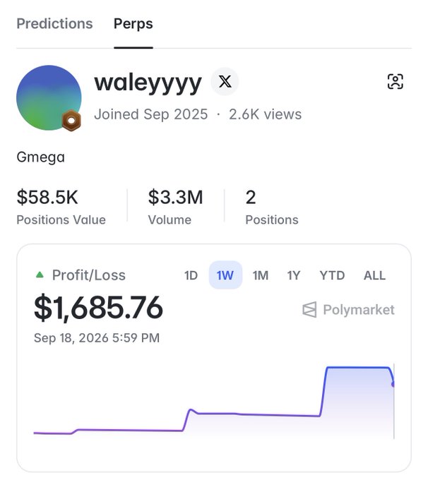 A Polymarket "Perps" profile for trader "waleyyyy" (joined Sep 2025, 2.6K views) shows Gmega stats of $58.5K positions value, $3.3M volume, and 2 positions, with a $1,685.76 weekly Profit/Loss highlighted on the 1W chart — supporting the post's observation that the trader is up this week but warning against zooming out.