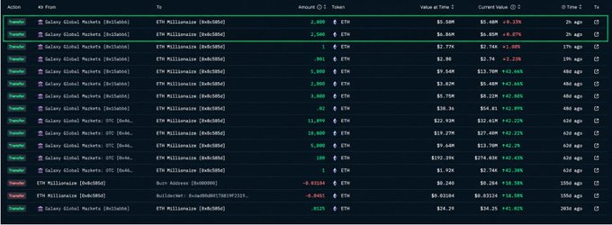 A cryptocurrency trading interface showing a history of ETH transactions on Galaxy Global Markets and OTC, with amounts, prices, and total values in USD.
