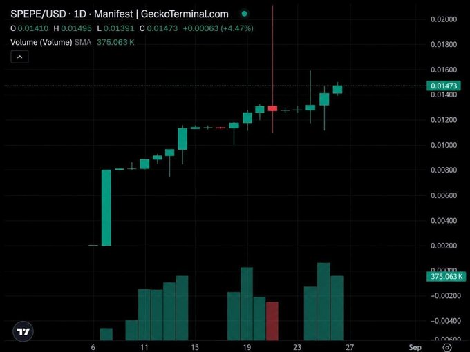 A daily candlestick chart of $PEPE/USD (Manifest) on GeckoTerminal shows a strong uptrend from around 0.00200 to 0.01473 (+4.47%), with volume averaging 375.063K, illustrating the cycle's beginning that the SPEPE AI Agent Analyst is tracking.