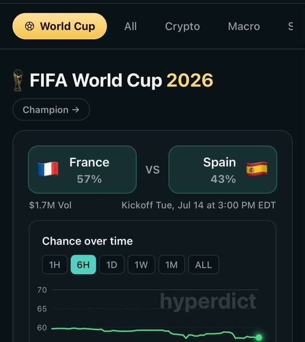 A prediction market interface on Hyperdict for the 'FIFA World Cup 2026' Champion, showing France at 57% versus Spain at 43% for a match on Tuesday, July 14.