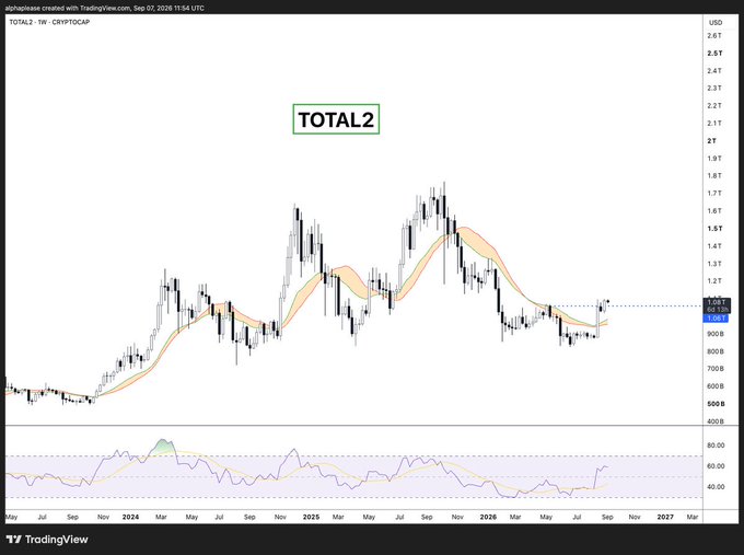 A weekly chart of TOTAL2 (excluding BTC market cap) displayed on TradingView as of September 7, 2026, showing a price breakout near $1.04T above a descending trendline, with an RSI indicator at the bottom trending upward. The chart visually supports the post's bullish outlook on altcoins, illustrating the technical downtrend breakout mentioned for TOTAL2 alongside TOTAL3 and OTHERS.