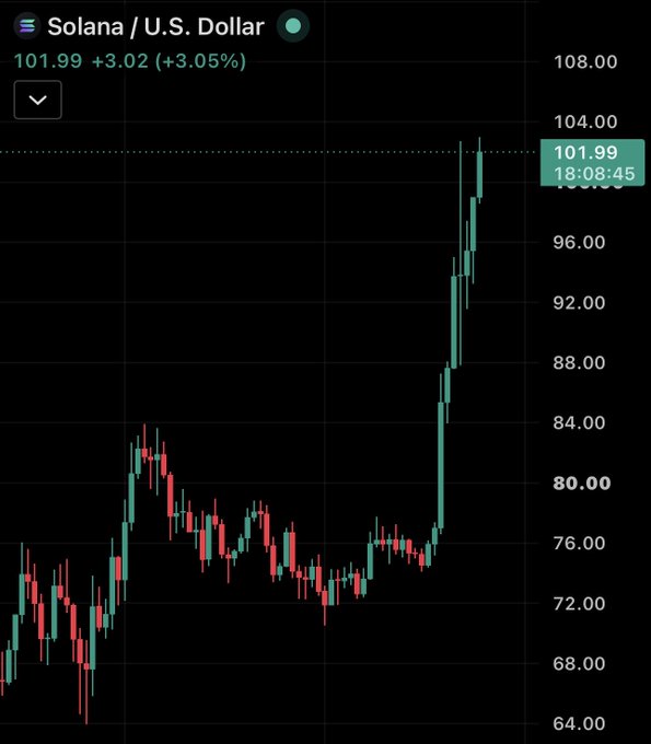 A candlestick chart of Solana (SOL) against the U.S. Dollar shows the token surging from around $72 to $101.99, a 3.05% gain, with the displayed price at 18:08:45—visually capturing the sharp rally that triggered over $16 million in short liquidations.
