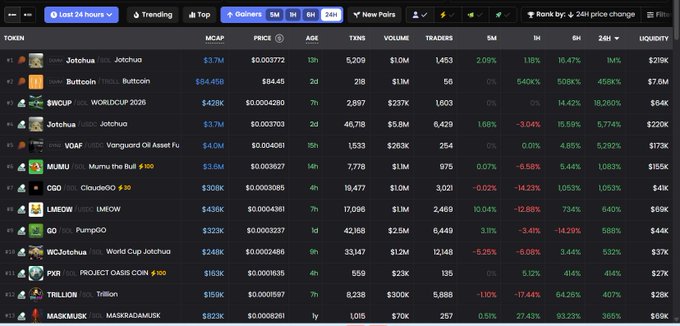 The image displays a screenshot of a financial trading dashboard, which lists various cryptocurrency names along with their associated market trends or prices. One particular section of interest highlights bitcoin's current value at $10,000, showing that the digital currency has experienced significant growth in price over time. The post provides information on top 24 hours worth of gains and losses for Bitcoin, as well as a few other crypto exchanges' markets to watch out for. This dashboard can be useful for investors looking to keep track of their crypto portfolio's performance or those interested in learning about emerging trends in the cryptocurrency market.