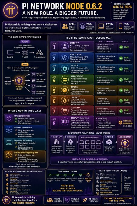 The image is a detailed infographic promoting "Pi Network Node 0.6.2," announced as a launch on August 14, 2026, with the tagline "A New Role. A Bigger Future," emphasizing its shift from a blockchain-support component to a multi-purpose infrastructure layer for apps, AI, and distributed computing. It outlines an 8-layer Pi Network architecture (Identity, Blockchain, Privacy, Applications, Assets, Liquidity, Economy, and Compute), which directly visualizes the post's progression, and includes developer-friendly updates such as stronger solutions, better connectivity via a UPnP automatic port forwarding API, an improved Pi Desktop with smoother experience and faster file browsing, and a distributed computing tool for installing and managing up to 5 validator nodes.