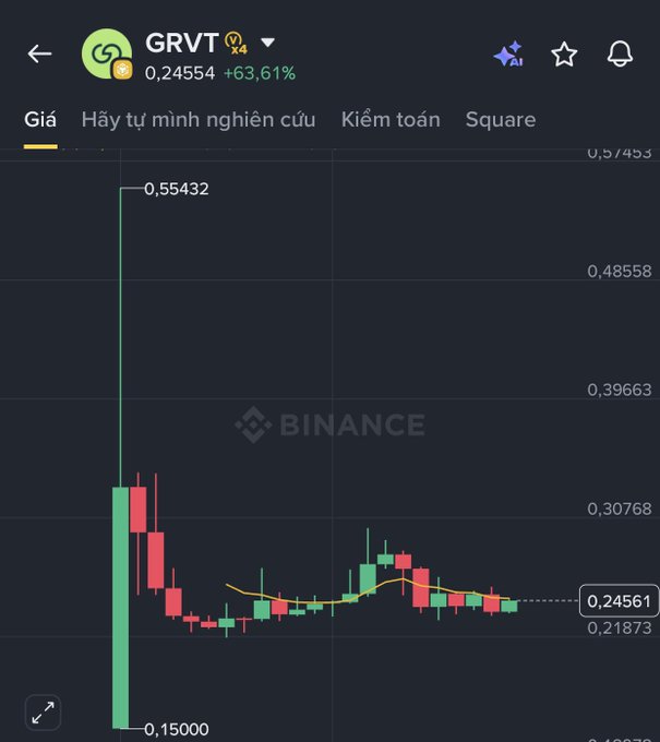 Binance candlestick chart for GRVT token showing price at 0,24554 (+63,61%) with a dramatic price spike and subsequent decline.