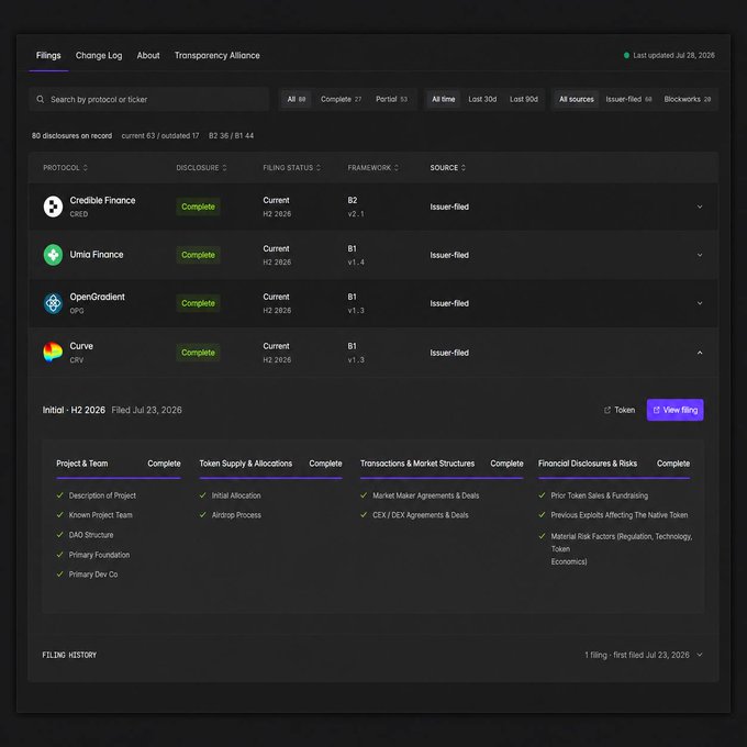 A screenshot of Blockworks' Token Transparency disclosures page, showing completed filings for 80 crypto projects including Credible Finance (CRED), Umio Finance, OpenGradient (OPG), and Curve (CRV) under the B1 framework, with the Curve filing expanded to display completed sections across Project & Team, Token Supply & Allocations, Transactions & Market Structures, and Financial Disclosures & Risks.