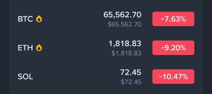 This image shows a table displaying three different Cryptocurrency prices at the time of the image. In the first column, there are two Cryptocurrencies listed, with one priced at $55,632.78 and the other at $33,934.73. The second column includes several values in red text representing their respective cryptocurrency exchange rates over the past 24 hours. Altogether, this table provides a snapshot of the cryptocurrency market's fluctuations throughout the day.