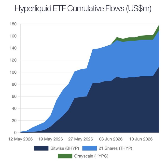 The image is a graph that shows an increase of hedge funds' assets, which are ETFs (Exchange Traded Funds). The graph highlights how these financial assets have grown over time. The Y-axis represents months while the X-axis displays the number of shares in millions at different dates. There are three distinct peaks on the graph, representing varying levels of fund growth across specific dates within those months. 

The image has a white background with black text that provides information about hedge funds and ETFs.