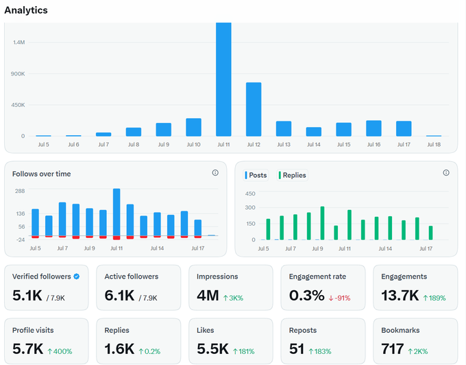 An analytics dashboard showing a viral spike on July 11 with 4M impressions, 5.1K verified followers, 5.7K profile visits, and significant engagement growth percentages.