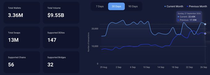 A dark-themed analytics dashboard displaying crypto statistics including 'Total Wallets: 3.36M' and a line graph tracking transactions over a 30-day period.
