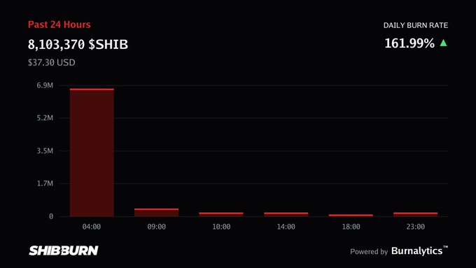 A Shiba Inu burn rate chart from ShibBurn showing 8,103,370 $SHIB burned in the past 24 hours ($37.30 USD) with a daily burn rate of 161.99%, powered by Burnalytics.
