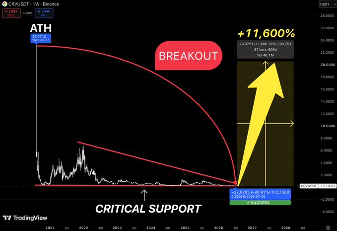 A TradingView weekly chart of the CRV/USDT pair on Binance showing a 'BREAKOUT' from a long-term descending trendline, with projected gains of '+11,600%' marked by a large yellow arrow above a 'CRITICAL SUPPORT' level.