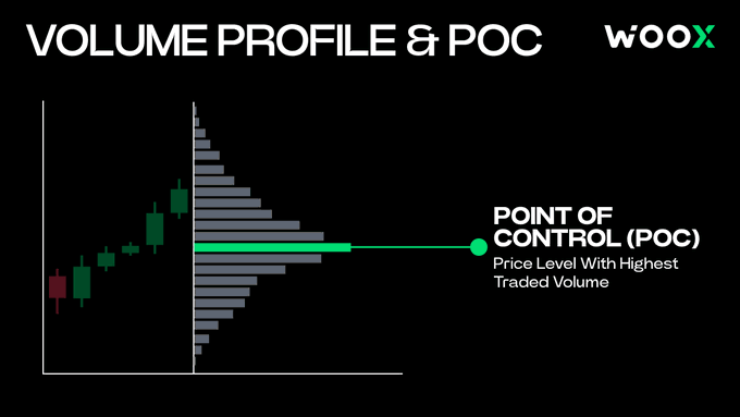 An educational graphic titled "VOLUME PROFILE & POC" explaining the Point of Control (POC) as the "Price Level With Highest Traded Volume," branded with the w00x logo.