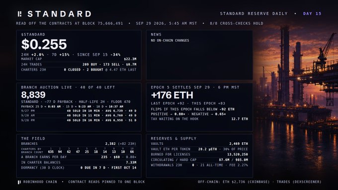 A 'STANDARD' cryptocurrency dashboard showing a price of $0.255 (down 3.4% since Sep 15), market cap details, branch auction status, and ETH reserves/supply information for day 15.