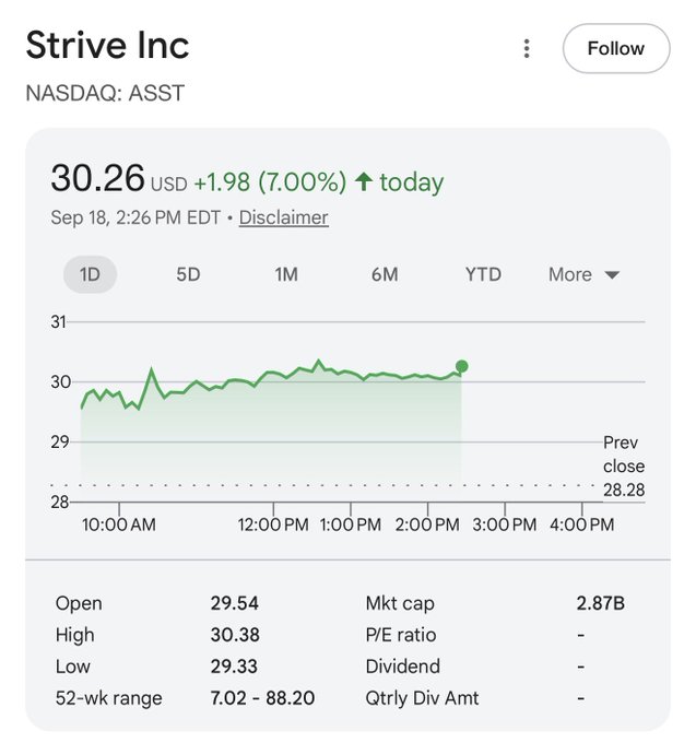A Google Finance stock chart for Strive Inc. (NASDAQ: ASST) showing the share price at $30.26 USD, up $1.98 (7.00%) on September 18. The image illustrates the strong single-day price surge mentioned in the post, which celebrates the company's successful capital raise enabling the acquisition of approximately 250 additional bitcoins.