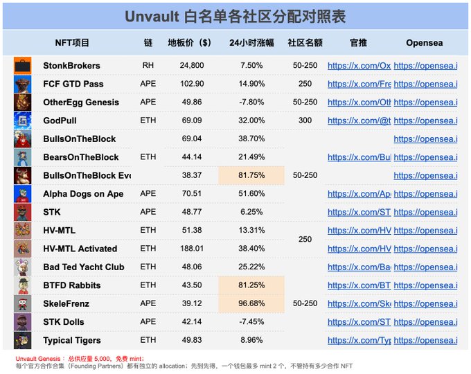 A table titled 'Unvault 白名单各社区分配对照表' listing NFT projects including StonkBrokers, FCF GTD Pass, OtherEgg Genesis, GodPull, BullsOnTheBlock, and others, showing their chain (RH/APE/ETH), floor price, 24-hour change, community allocations, and Twitter/OpenSea links, with a total whitelist of 5,000.