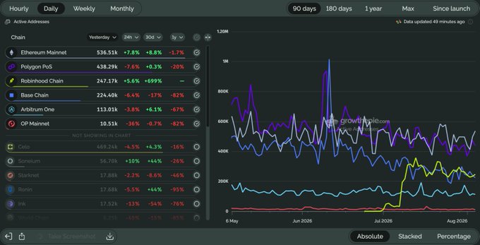 A crypto analytics dashboard from GrowThePie showing active addresses across multiple chains including Ethereum Mainnet (536.51k), Polygon PoS, Base Chain, and others with a line graph on the right.