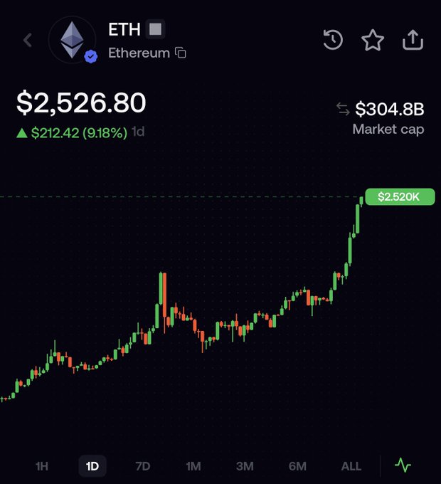 A cryptocurrency trading chart for Ethereum (ETH) showing a price of $2,526.80, up $212.42 (9.18%) in 1 day, with a market cap of $304.8B and a peak of $2.520K on a 1D candlestick view.