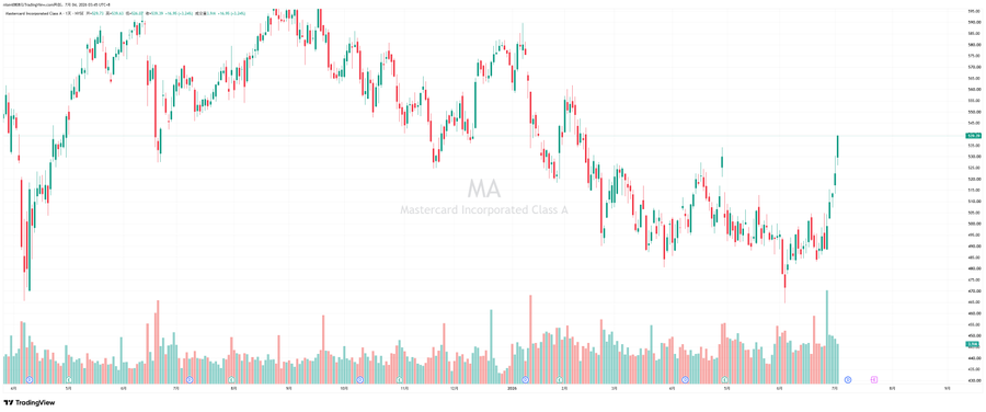 A TradingView candlestick chart of Mastercard Incorporated (MA) Class A stock displaying price action from late 2024 through mid-2026, with recent prices near $550-$570 and notable volume spikes. The chart appears unrelated to the post's discussion about Circle (CRCL) and USDC stablecoin concerns, suggesting a mismatch between the image (Mastercard stock) and the accompanying text about Circle's stablecoin profitability challenges.