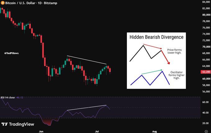 A TradingView daily chart of Bitcoin/U.S. Dollar (BTC/USD) shows a hidden bearish divergence forming, with price making a lower high near $67,200 while the RSI oscillator prints a higher high, suggesting potential further downside unless $62,500 is reclaimed.