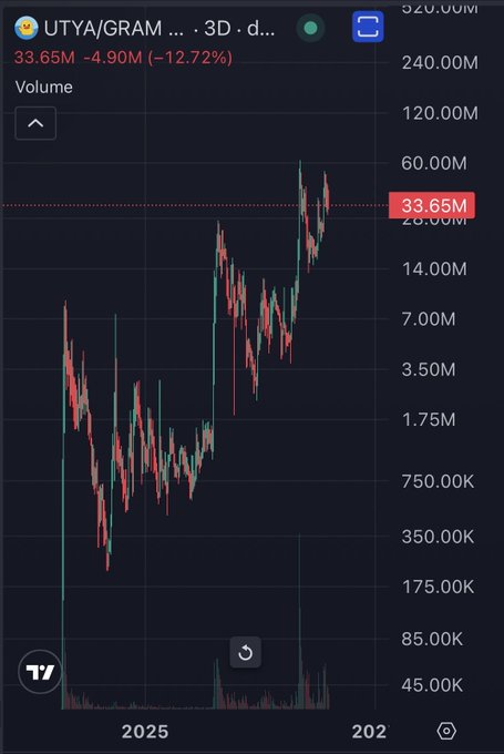 A candlestick chart shows UTYA/GRAM 3D stock declining 12.72% to 33.65M on high volume.