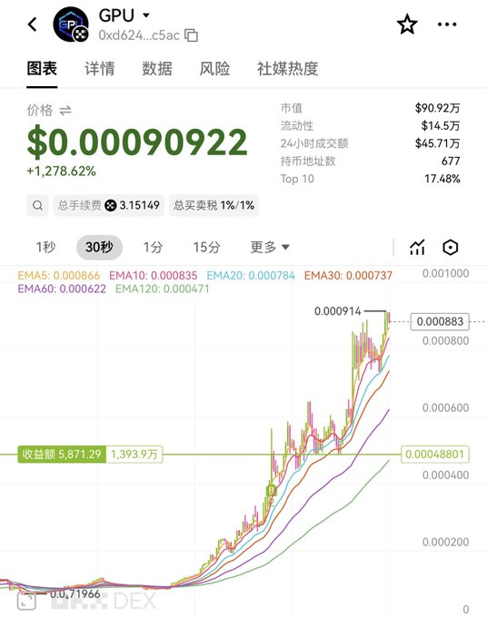 A cryptocurrency trading chart for the token $GPU (contract 0xd624...c5ac) shows a staggering +1,278.62% surge in price to $0.00090922, with multiple EMA indicators (EMA5 through EMA120) all trending sharply upward, visually confirming the post's claim that X Layer's official endorsement of meme coins sent $GPU "soaring directly to the moon."