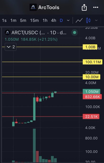 A TradingView chart of the ARCT/USDC pair on ArcTools shows a dramatic single-day surge of +21.25%, with the price breaking out from around 832.66K to 1.050M on heavy volume, suggesting the bullish momentum referenced in the post targeting 10M.