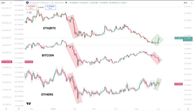 The image presents a chart of cryptocurrency prices over time with Bitcoin at $75,000 and Etherium at $1. The chart shows that Bitcoin's price has been dropping while Etherium's value remains relatively stable. This information could be useful for understanding market trends and making informed decisions about investing in or trading cryptocurrencies.