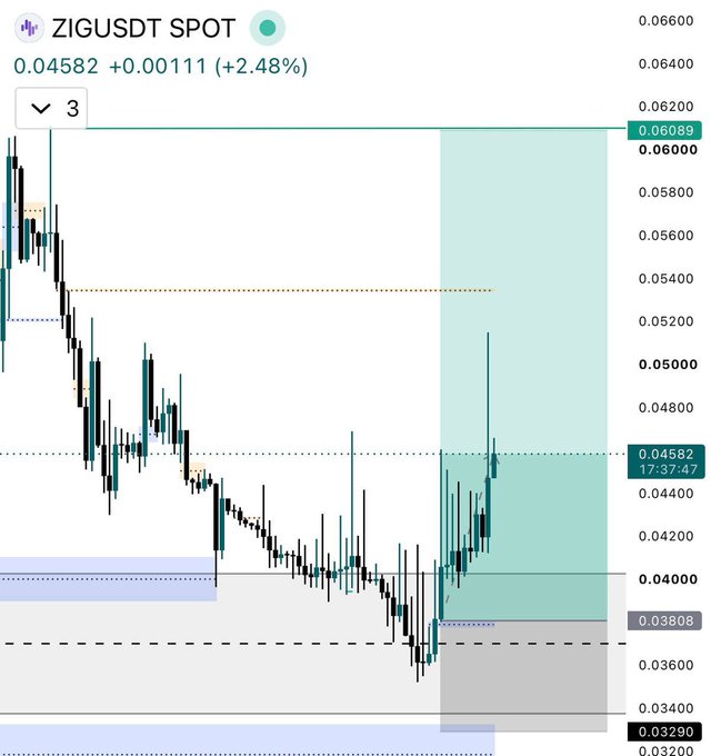 A TradingView chart of ZIG/USDT shows the token trading at 0.04582, up +2.48%, with a bullish setup near a recent swing high of 0.06089, supporting the post's claim of a bullish moving average crossover and strong upward momentum.