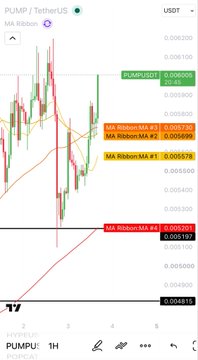 A 1-hour candlestick chart of PUMP/USDT showing a volatile price action with three MA Ribbon indicator crosses at 0.006080 (bullish), 0.005576 (bullish), and 0.005067 (bearish), illustrating the recent sharp reversal that likely triggered liquidations referenced in the post.