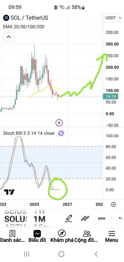 A TradingView chart for SOL/USDT displays a 1M timeframe with EMA 20/50/100/200 indicators and a Stochastic RSI oscillator, featuring a hand-drawn green upward arrow projecting price targets.