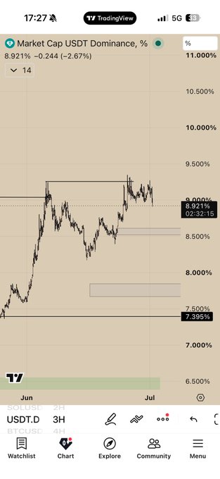 A TradingView mobile chart displays the **USDT Dominance** metric (USDT.D) on a 3H timeframe, currently at **8.921%**, down 2.67%. The post's caption "USDTD let's see if this rejection is legit" refers to the recent price rejection at the 8.921% resistance level visible on the chart, with the user noting they added to their position near the 7.595% low.