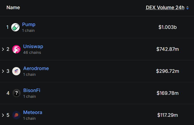A ranking table of top DEX protocols by 24-hour volume shows Pump in 1st place with $1.003b, followed by Uniswap ($742.87m), Aerodrome ($296.72m), BisonFi ($169.78m), and Meteora ($117.29m), visually confirming the post's claim that Pumpfun has surpassed $1B in 24-hour DEX volume to become the leading protocol across all chains.