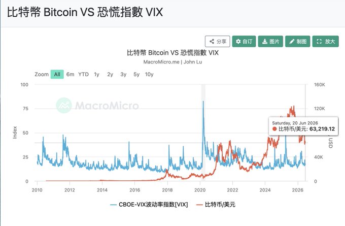 The image shows a comparison of Bitcoin prices over several weeks, with the price chart presented as a graph that has blue and red lines representing different periods or days. The data points are labeled with numbers indicating daily fluctuations in price. This information could be useful for those who follow Bitcoin trading or investing activities to analyze trends, patterns, and changes in the cryptocurrency market.
