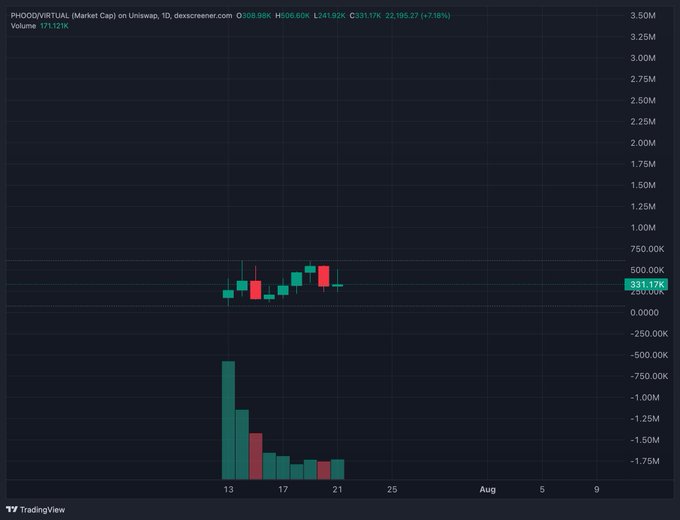 A TradingView chart shows $PHOOD on Uniswap (PHOOD/VIRTUAL pair) with a daily close of $331.17K, up 73.18%, featuring a tight accumulation range of candlesticks and rising volume bars—visually reinforcing the post's claim of a capped price in a "MASSIVE accumulation range" despite still being in early price discovery.