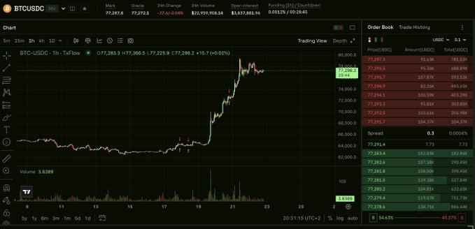 A BTCUSDC cryptocurrency trading chart on TradingView showing the price at 77,287.3 with a candlestick chart, order book, and trade history panels.