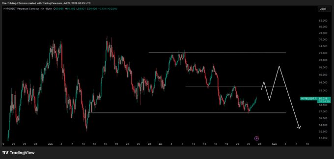 The image displays a 4-hour TradingView chart of the HYPE/USD perpetual contract, currently priced at $61.388 with a slight +0.23% gain, showing horizontal support/resistance zones around $58, $64, and $71. An overlaid white arrow sketches a potential short-term move up to approximately $63 before a downward trend continuation, visually reinforcing the post's forecast of a brief leg higher followed by further downside if BTC remains supportive.