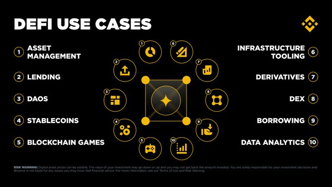 The image is an infographic titled "DEFI USE CASES" that visually lists ten key applications of decentralized finance, numbered 1 through 10 around a central star icon, including Asset Management, Lending, DAOs, Stablecoins, Blockchain Games, Infrastructure Tooling, Derivatives, DEX, Borrowing, and Data Analytics. It complements the accompanying post by illustrating the diverse range of financial activities possible within DeFi—from lending and borrowing to yield generation—all without traditional intermediaries.