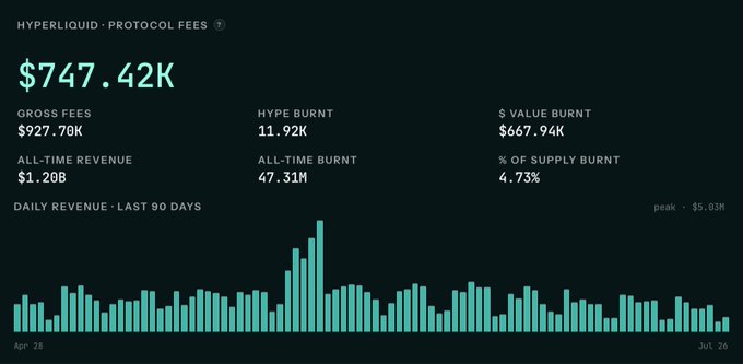A dashboard displaying Hyperliquid Protocol Fees showing $747.42K total, with metrics including $927.70K gross fees, 11.92K HYPE burnt, $667.94K $ value burnt, $1.20B all-time revenue, 47.31M all-time burnt, and 4.73% of supply burnt, alongside a 90-day daily revenue bar chart.
