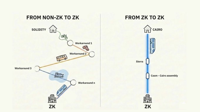 The image shows two different routes, one labeled "ZK" and another labeled "zkVMS", both of which are related to cryptocurrency. The ZK route represents the endgame for crypto, while the zkVMS route is a more recent development that focuses on improving the efficiency of mining operations using zkVM technology. The image also includes text explaining how these routes relate to the post-quantum security (ZK) and why they are relevant in the context of cryptocurrency.
