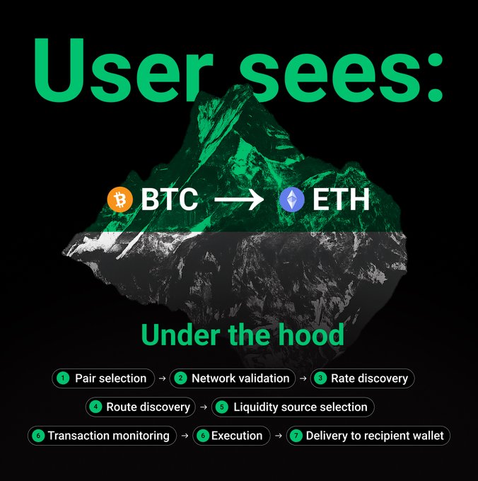 An infographic titled 'User sees: BTC → ETH' above an iceberg image, with 'Under the hood' listing seven steps: pair selection, network validation, rate discovery, route discovery, liquidity source selection, transaction monitoring, execution, and delivery to recipient wallet.