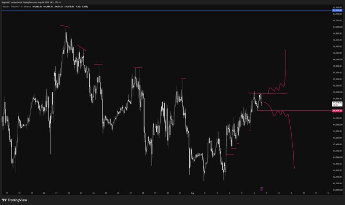 A candlestick chart from TradingView displays Bitcoin's price action (BTC/USD) with two red horizontal lines marking a tight consolidation range, accompanied by hand-drawn scenarios showing both a bullish breakout to higher levels and a bearish breakdown, illustrating the two potential trade setups referenced in the caption.