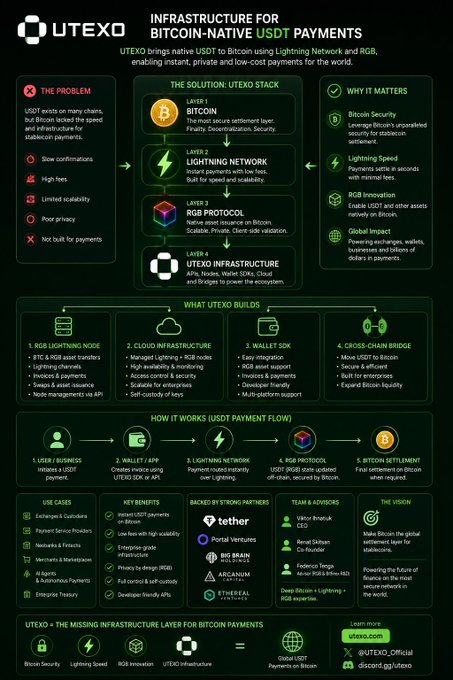The image is a promotional infographic from UTEXO titled "INFRASTRUCTURE FOR BITCOIN-NATIVE USDT PAYMENTS," detailing their 4-layer UTEXO Stack (Bitcoin, Lightning Network, RGB Protocol, and UTEXO Infrastructure) as a solution to slow confirmations, high fees, scalability issues, and lack of privacy in current USDT chains, highlighting benefits like Bitcoin security, instant Lightning settlements, and the RGB Protocol's client-side validation.