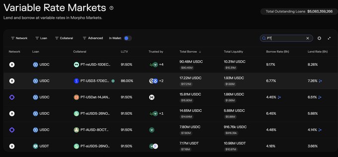 A Morpho Markets dashboard showing Variable Rate Markets with Total Outstanding Loans of $5,083,359,266, listing various PT (Pendle) collateral pools including pt-rsUSD-10DEC and pt-USDe-14JAN with borrow/lend rates.