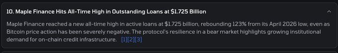 A news card titled "10. Maple Finance Hits All-Time High in Outstanding Loans at $1.725 Billion" reports that the protocol's active loans rebounded 123% from its April 2026 low, highlighting growing institutional demand for on-chain credit despite Bitcoin's negative price action.